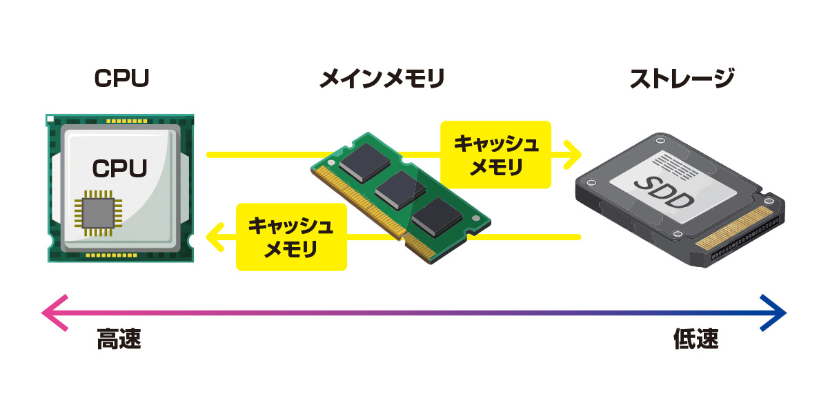 CPUとその他の記憶装置の仲立ち