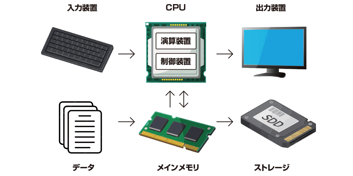 ストレージの主な特徴とは？